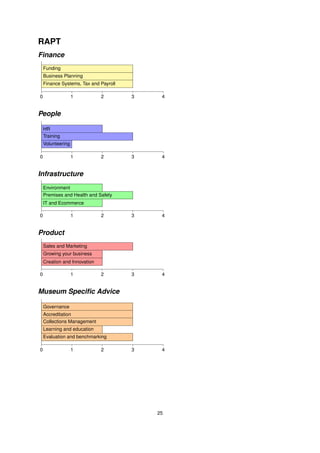 RAPT
Finance
    Funding
    Business Planning
    Finance Systems, Tax and Payroll

0                  1          2        3    4


People

    HR
    Training
    Volunteering

0                  1          2        3    4


Infrastructure
    Environment
    Premises and Health and Safety
    IT and Ecommerce

0                  1          2        3    4


Product
    Sales and Marketing
    Growing your business
    Creation and Innovation

0                  1          2        3    4


Museum Speciﬁc Advice

    Governance
    Accreditation
    Collections Management
    Learning and education
    Evaluation and benchmarking

0                  1          2        3    4




                                           25
 