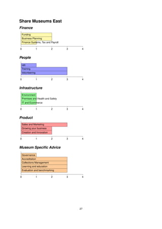 Share Museums East
Finance
    Funding
    Business Planning
    Finance Systems, Tax and Payroll

0                  1          2        3    4


People

    HR
    Training
    Volunteering

0                  1          2        3    4


Infrastructure
    Environment
    Premises and Health and Safety
    IT and Ecommerce

0                  1          2        3    4


Product
    Sales and Marketing
    Growing your business
    Creation and Innovation

0                  1          2        3    4


Museum Speciﬁc Advice

    Governance
    Accreditation
    Collections Management
    Learning and education
    Evaluation and benchmarking

0                  1          2        3    4




                                           27
 