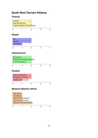 South West Tourism Alliance
Finance
    Funding
    Business Planning
    Finance Systems, Tax and Payroll

0                  1          2        3    4


People

    HR
    Training
    Volunteering

0                  1          2        3    4


Infrastructure
    Environment
    Premises and Health and Safety
    IT and Ecommerce

0                  1          2        3    4


Product
    Sales and Marketing
    Growing your business
    Creation and Innovation

0                  1          2        3    4


Museum Speciﬁc Advice

    Governance
    Accreditation
    Collections Management
    Learning and education
    Evaluation and benchmarking

0                  1          2        3    4




                                           32
 