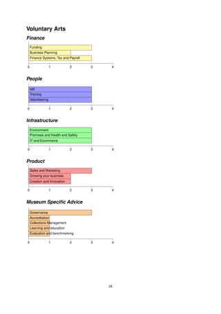 Voluntary Arts
Finance
    Funding
    Business Planning
    Finance Systems, Tax and Payroll

0                  1          2        3    4


People

    HR
    Training
    Volunteering

0                  1          2        3    4


Infrastructure
    Environment
    Premises and Health and Safety
    IT and Ecommerce

0                  1          2        3    4


Product
    Sales and Marketing
    Growing your business
    Creation and Innovation

0                  1          2        3    4


Museum Speciﬁc Advice

    Governance
    Accreditation
    Collections Management
    Learning and education
    Evaluation and benchmarking

0                  1          2        3    4




                                           34
 