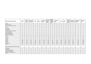 Making
                                                    Share                                               South West                                            Directory
                                                             South West                      NE Tourism            Adaptive     Voluntary                               Institute of   Volunteering   Collections
Advice Topic (content analysis)             MMM    Museums                RAPT   Cultivate              Tourism                             .gov.uk   HMRC    of Social
                                                             Federation                      Toolkit               Resilience   Arts                                    Fundraising    England        Link
                                                     East                                               Alliance                                              Change
                                                                                                                   Real
Funding                                       3       2           3         3          3           2           2         2           3         2        3         3           3               1             1
Business Planning                             2       2           3         3          3           3           2         1           2         2        1         1           1               1             1
Finance Systems, Tax and Payroll              1       1           2         3          2           2           2         1           3         2        3         2           1               1             1
HR                                            2       1           2         2          2           3           2         1           3         2        1         2           1               1             1
Training                                      3       3           3         3          3           3           2         1           3         2        1         3           1               1             1
Volunteering                                  2       3           2         1          1           1           1         1           3         1        1         1           1               3             1
Environment                                   1       1           1         2          1           3           2         1           3         2        1         1           1               1             1
Premises and Health and Safety                1       1           1         3          1           3           2         1           3         2        1         2           1               1             1
IT and Ecommerce                              2       1           2         2          2           2           2         1           3         2        1         2           1               1             1
Sales and Marketing                           1       3           2         3          3           2           2         1           3         2        1         1           1               1             1
Growing your business                         3       2           1         2          2           3           2         2           2         2        1         1           1               1             1
Creation and Innovation                       3       2           1         2          2           3           1         2           2         2        1         1           1               1             2
Total                                        24      22          23        29         25          30          22        15          33        23        16        20          14             14            13
3 scores                                      4       3           3         6          4           7           0         0           9         0        2         2           1               1             0
2 scores                                      4       4           5         5          5           4          10         3           3        11        0         4           0               0             1
1 scores                                      4       5           2         1          3           1           2         9           0         1        10        6           11             11            11
Average                                     2.00    1.83        1.92      2.42       2.08        2.50        1.83      1.25        2.75      1.92      1.33      1.67        1.17           1.17          1.08
Finance                                     2.00    1.67        2.67      3.00       2.67        2.33        2.00      1.33        2.67      2.00      2.33      2.00        1.67           1.00          1.00
People                                      2.33    2.33        2.33      2.00       2.00        2.33        1.67      1.00        3.00      1.67      1.00      2.00        1.00           1.67          1.00
Infrastructure                              1.33    1.00        1.33      2.33       1.33        2.67        2.00      1.00        3.00      2.00      1.00      1.67        1.00           1.00          1.00
Product                                     2.33    2.33        1.33      2.33       2.33        2.67        1.67      1.67        2.33      2.00      1.00      1.00        1.00           1.00          1.33


Museum Specific Advice (content analysis)
Governance                                   3        1          3          3         3          2           1           2           3        1         1         1           1              1              1
Accreditation                                1        3          3          3         1          1           1           1           1        1         1         1           1              1              1
Collections Management                       1        3          3          3         1          1           1           1           1        1         1         1           1              1              3
Learning and education                       1        3          3          2         1          1           1           1           1        1         1         1           1              1              1
Evaluation and benchmarking                  2        3          2          3         2          2           2           1           1        1         1         1           1              1              3
Total                                        8       13         14         14         8          7           6           6           7        5         5         5           5              5              9
 
