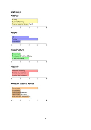 Cultivate
Finance
    Funding
    Business Planning
    Finance Systems, Tax and Payroll

0                  1          2        3       4


People

    HR
    Training
    Volunteering

0                  1          2        3       4


Infrastructure
    Environment
    Premises and Health and Safety
    IT and Ecommerce

0                  1          2        3       4


Product
    Sales and Marketing
    Growing your business
    Creation and Innovation

0                  1          2        3       4


Museum Speciﬁc Advice

    Governance
    Accreditation
    Collections Management
    Learning and education
    Evaluation and benchmarking

0                  1          2        3       4




                                           8
 