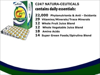 C24/7 NATURA-CEUTICALS
contains daily essentials:
22,000 Phytonutrients & Anti - Oxidants
29 Vitamins/Minerals/Trace Minerals
12 Whole Fruit Juice Blend
12 Whole Vegetable Juice Blend
18 Amino Acids
14 Super Green Foods/Spirulina Blend
 