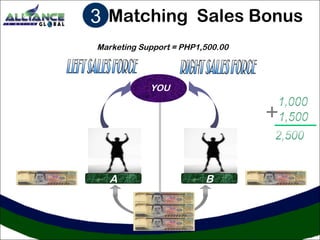 3 Matching Sales Bonus 
Marketing Support = PHP1,500.00 
YOU 
A B 
 