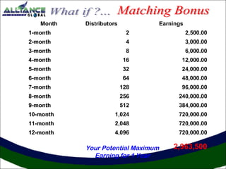Month Distributors Earnings 
1-month 2 2,500.00 
2-month 4 3,000.00 
3-month 8 6,000.00 
4-month 16 12,000.00 
5-month 32 24,000.00 
6-month 64 48,000.00 
7-month 128 96,000.00 
8-month 256 240,000.00 
9-month 512 384,000.00 
10-month 1,024 720,000.00 
11-month 2,048 720,000.00 
12-month 4,096 720,000.00 
Your Potential Maximum 2,963,500 
Earning for 1 Year 
 