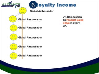 Royalty Income 
U 
Global Ambassador 
Global Ambassador 
Global Ambassador 
Global Ambassador 
Global Ambassador 
Global Ambassador 
2% Commission 
on Product Sales 
Value in every 
GA 
6 
 