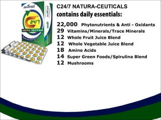 C24/7 NATURA-CEUTICALS

contains daily essentials:
22,000 Phytonutrients & Anti - Oxidants
29 Vitamins/Minerals/Trace Minerals
12 Whole Fruit Juice Blend
12 Whole Vegetable Juice Blend
18 Amino Acids
14 Super Green Foods/Spirulina Blend
12 Mushrooms

 