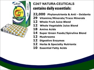 C24/7 NATURA-CEUTICALS

contains daily essentials:
22,000 Phytonutrients & Anti - Oxidants
29 Vitamins/Minerals/Trace Minerals
12 Whole Fruit Juice Blend
12 Whole Vegetable Juice Blend
18 Amino Acids
14 Super Green Foods/Spirulina Blend
12 Mushrooms
12 Digestive Enzymes
12 Herbs & Specialty Nutrients
10 Essential Fatty Acids

 