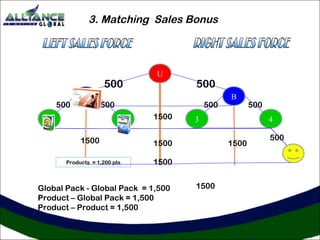 3. Matching Sales Bonus

500
500

A

U

500

500

1

500
2

1500
Products = 1,200 pts

1500

3

1500

1500

500
4

1500

1500

Global Pack - Global Pack = 1,500
Product – Global Pack = 1,500
Product – Product = 1,500

B

500

 