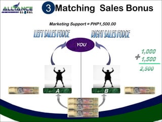 3 Matching Sales Bonus 
Marketing Support = PHP1,500.00 
YOU 
A B 
 