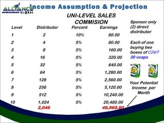 Income Assumption & Projection 
Level Distributor Percent Earnings 
1 2 10% 80.00 
2 4 5% 80.00 
3 8 5% 160.00 
4 16 5% 320.00 
5 32 5% 640.00 
6 64 5% 1,280.00 
7 128 5% 2,560.00 
8 256 5% 5,120.00 
9 512 5% 10,240.00 
10 1,024 5% 20,480.00 
2,046 40,960.00 
Sponsor only 
(2) direct 
distributor 
Each of one 
buying two 
boxes of C24/7 
30 vcaps 
Your Potential 
Income per 
Month 
UNI-LEVEL SALES 
COMMISION 
 
