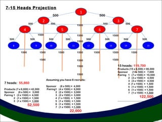 7-15 Heads Projection 
1 
2 
500 500 
500 500 500 500 
4 5 
1500 1500 1500 
500 500 500 500 500 500 500 500 
8 9 10 11 
3 
6 7 
12 13 14 15 
1500 
1500 1500 1500 
1500 1500 1500 1500 
1500 
1500 1500 
1500 
1500 
1500 
7 heads: 55,860 
Products (7 x 6,000) = 42,000 
Sponsor (6 x 500) = 3,000 
Pairing 1 (3 x 1500) = 4,500 
2 (1 x 1500) = 1,500 
3 (1 x 1500) = 1,500 
52,500 
15 heads: 119,700 
Products (15 x 6,000) = 90,000 
Sponsor (14x 500) = 7,000 
Pairing 1 (7 x 1500) = 10,500 
2 (3 x 1500) = 4,500 
3 (3 x 1500) = 4,500 
4 (1 x 1500) = 1,500 
5 (1 x 1500) = 1,500 
6 (1 x 1500) = 1,500 
7 (1 x 1500) = 1,500 
122,500 
Assuming you have 8 recruits: 
Sponsor (8 x 500) = 4,000 
Pairing1 (4 x 1500) = 6,000 
2 (2 x 1500) = 3,000 
3 (2 x 1500) = 3,000 
4 (1 x 1500) = 1,500 
5 (1 x 1500) = 1,500 
6 (1 x 1500) = 1,500 
7 (1 x 1500) = 1,500 
22,000 
