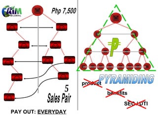☺             ☺

    ☺       ☺
☺        ☺      ☺
☺             ☺
                    product
                              benefits
☺
                                    SEC / DTI
PAY OUT: EVERYDAY
 