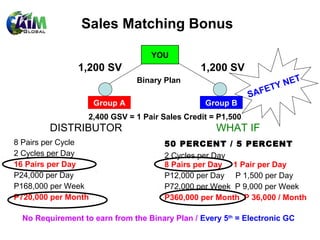 Sales Matching Bonus

                                   YOU
                1,200 SV                        1,200 SV
                               Binary Plan                            N   ET
                                                                  ETY
                                                              SAF
                     Group A                     Group B
                   2,400 GSV = 1 Pair Sales Credit = P1,500
         DISTRIBUTOR                                WHAT IF
8 Pairs per Cycle                      50 PERCENT / 5 PERCENT
2 Cycles per Day                       2 Cycles per Day
16 Pairs per Day                       8 Pairs per Day 1 Pair per Day
P24,000 per Day                        P12,000 per Day P 1,500 per Day
P168,000 per Week                      P72,000 per Week P 9,000 per Week
P720,000 per Month                     P360,000 per Month P 36,000 / Month

  No Requirement to earn from the Binary Plan / Every 5th = Electronic GC
 