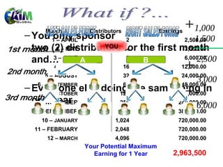 Month          Distributors            Earnings
– You 1 – APRILsponsor 2
      only                              2,500.00
  two (2) MAY
        2 – distributors for the first month
                     YOU 4              3,000.00

  and…– JUNE A
       3                  8
                              B         6,000.00
        4 – JULY                   16              12,000.00
     5 – AUGUST                    32              24,000.00
   6 – SEPTEMBER                   64              48,000.00
– Everyone else doing the same thing in
      7 – OCTOBER   128          96,000.00
  one year
   8 – NOVEMBER     256         240,000.00
  9 –DENCEMBER                 512                384,000.00
    10 – JANUARY             1,024                720,000.00
  11 – FEBRUARY              2,048                720,000.00
      12 – MARCH             4,096                720,000.00
                   Your Potential Maximum
                     Earning for 1 Year         2,963,500
 