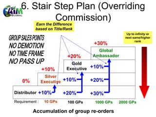 6. Stair Step Plan (Overriding
            Commission)
           Earn the Difference
           based on Title/Rank
                                                    Up to infinity or
                                                   next same/higher
                                                         rank
                                      +30%
                                       Global
                           +20%      Ambassador
                             Gold
                +10%       Executive +10%
                  Silver
    0%          Executive +10%       +20%

Distributor +10%          +20%       +30%
Requirement :    10 GPs    100 GPs    1000 GPs   2000 GPs

         Accumulation of group re-orders
 