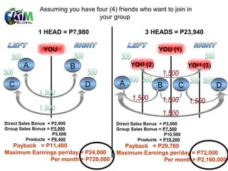 Assuming you have four (4) friends who want to join in
                                  your group

              1 HEAD = P7,980                         3 HEADS = P23,940

                 YOU                                        YOU (1)

        A                     B                 YOU (2)                  YOU (3)


  C                               D        A                B        C             D



Direct Sales Bonus = P2,000               Direct Sales Bonus = P3,000
Group Sales Bonus = P3,000                Group Sales Bonus = P7,500
                     P5,000                                    P10,500
          Products = P6.400                         Products = P19,200
  Payback = P11,400                         Payback = P29,700
Maximum Earnings per/day = P24,000        Maximum Earnings per/day = P72,000
              Per month = P720,000                       Per month= P2,160,000
 