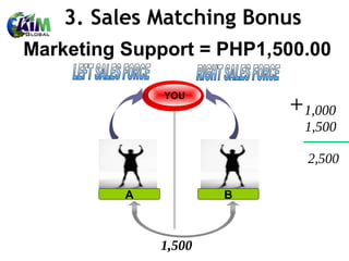 3. Sales Matching Bonus
Marketing Support = PHP1,500.00

              YOU




          A         B
 