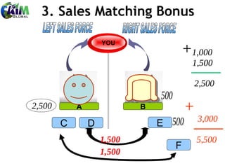 3. Sales Matching Bonus

              YOU




      A             B

  C       D             E

                            F
 