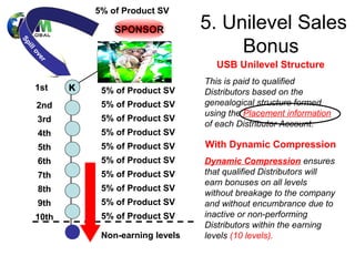 5% of Product SV

                      SPONSOR           5. Unilevel Sales
                                             Bonus
Sp
  ill
   ov



                    YOU
     er



                                          USB Unilevel Structure
                                        This is paid to qualified
    1st       K    5% of Product SV     Distributors based on the
    2nd            5% of Product SV     genealogical structure formed
                                        using the Placement information
        3rd        5% of Product SV
                                        of each Distributor Account.
        4th        5% of Product SV
        5th        5% of Product SV     With Dynamic Compression
        6th        5% of Product SV     Dynamic Compression ensures
        7th        5% of Product SV     that qualified Distributors will
                                        earn bonuses on all levels
        8th        5% of Product SV
                                        without breakage to the company
        9th        5% of Product SV     and without encumbrance due to
    10th           5% of Product SV     inactive or non-performing
                                        Distributors within the earning
                   Non-earning levels   levels (10 levels).
 