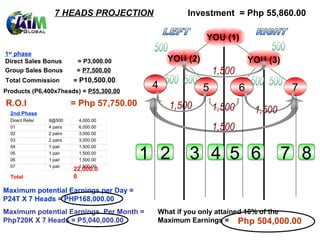 7 HEADS PROJECTION                 Investment = Php 55,860.00

                                                             YOU (1)
1st phase
Direct Sales Bonus           = P3,000.00           YOU (2)             YOU (3)
Group Sales Bonus            = P7,500.00
Total Commission            = P10,500.00
Products (P6,400x7heads) = P55,300.00
                                               4             5     6              7
R.O.I                       = Php 57,750.00
  2nd Phase
  Direct Refer.   8@500      4,000.00
  01              4 pairs    6,000.00
  02              2 pairs    3,000.00
  03              2 pairs    3,000.00


                                              1 2      3 4 5 6                   7 8
  04              1 pair     1,500.00
  05              1 pair     1,500.00
  06              1 pair     1,500.00
  07              1 pair     1,500.00
                            22,000.0
  Total                     0

Maximum potential Earnings per Day =
P24T X 7 Heads = PHP168,000.00
Maximum potential Earnings Per Month =         What if you only attained 10% of the
Php720K X 7 Heads = P5,040,000.00              Maximum Earnings = Php 504,000.00
 