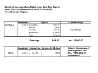 Comparative analysis of Aim Global versus Bank Time Deposit
Seven (7) Account Investment (7,980.00*7 = 55,860.00)
Three (3) Months Program




              Investment                    Payback                 1st level Earnings
Aim Global        55,860.00 Outright Com.               10,500.00
                              less tax                   1,050.00
                              Total Com.                 9,450.00      Php. 22,000.00
                              Product SRP               47,250.00
                              Total                     56,700.00


                              Earnings                 840.00        Net: 19800.00


              Investment      Interest rate Earnings for 90 days    In bank, it takes around
                                                                    nine (9) years to earn
    Bank          55,860.00      3% to 5%                  550.94   Php. 19,800.00 @ 5%
                                                                    interest rate!!!
 