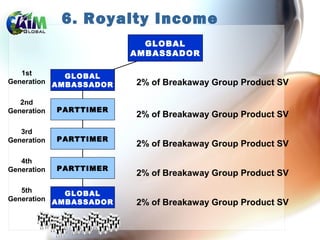 6. Royalty Income
PARTTIMER
PARTTIMER 2% of Breakaway Group Product SV
1st
Generation
2nd
Generation
3rd
Generation
4th
Generation
5th
Generation
2% of Breakaway Group Product SV
2% of Breakaway Group Product SV
2% of Breakaway Group Product SV
2% of Breakaway Group Product SV
GLOBAL
AMBASSADOR
GLOBAL
AMBASSADOR
GLOBAL
AMBASSADOR
GLOBAL
AMBASSADOR
GLOBAL
AMBASSADOR
PARTTIMER
PARTTIMER
PARTTIMER
FULLTIMER
GLOBAL
AMBASSADOR
 