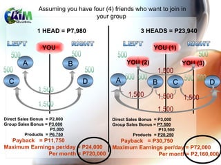 YOU
A B
C D
1 HEAD = P7,980 3 HEADS = P23,940
Direct Sales Bonus = P2,000
Group Sales Bonus = P3,000
P5,000
Products = P6.750
Payback = P11,750
Maximum Earnings per/day = P24,000
Per month = P720,000
YOU (1)
YOU (2) YOU (3)
A B C D
Direct Sales Bonus = P3,000
Group Sales Bonus = P7,500
P10,500
Products = P20,250
Payback = P30,750
Maximum Earnings per/day = P72,000
Per month= P2,160,000
Assuming you have four (4) friends who want to join in
your group
 