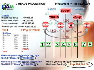 Investment = Php 55,860.00
YOU (1)
YOU (2) YOU (3)
4 5 6 7
1st
phase
Direct Sales Bonus = P3,000.00
7 HEADS PROJECTION
1 2 3 4 5 6 7 8
2nd Phase
Total
22,000.0
0
Direct Refer. 8@500 4,000.00
01 4 pairs 6,000.00
02 2 pairs 3,000.00
03 2 pairs 3,000.00
04 1 pair 1,500.00
05 1 pair 1,500.00
06 1 pair 1,500.00
07 1 pair 1,500.00
Maximum potential Earnings Per Month =
Php720K X 7 Heads = P5,040,000.00
Maximum potential Earnings per Day =
P24T X 7 Heads = PHP168,000.00
What if you only attained 10% of the
Maximum Earnings = Php 504,000.00
Group Sales Bonus = P7,500.00
Total Commission = P10,500.00
Products (P6,750x7heads) = P47,250.00
R.O.I = Php 57,750.00
 