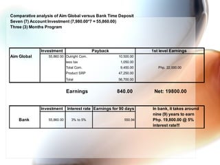 Comparative analysis of Aim Global versus Bank Time Deposit
Seven (7) Account Investment (7,980.00*7 = 55,860.00)
Three (3) Months Program
Investment
Aim Global 55,860.00 Outright Com. 10,500.00
less tax 1,050.00
Total Com. 9,450.00
Product SRP 47,250.00
Total 56,700.00
Earnings 840.00 Net: 19800.00
Investment Interest rate Earnings for 90 days In bank, it takes around
nine (9) years to earn
Bank 55,860.00 3% to 5% 550.94 Php. 19,800.00 @ 5%
interest rate!!!
Php. 22,000.00
Payback 1st level Earnings
 