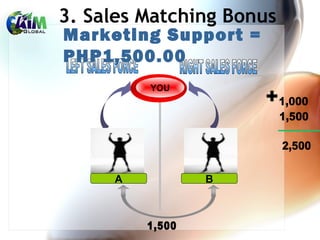 YOU
Marketing Support =
PHP1,500.00
A B
3. Sales Matching Bonus
 