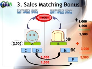 YOU
A B
3. Sales Matching Bonus
C D E
F
 