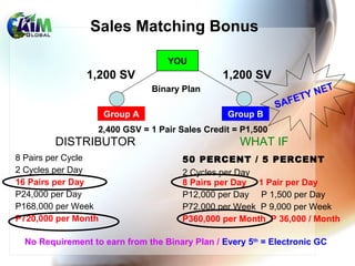 YOU
1,200 SV 1,200 SV
Group A Group B
2,400 GSV = 1 Pair Sales Credit = P1,500
Binary Plan
DISTRIBUTOR WHAT IF
8 Pairs per Cycle
2 Cycles per Day
16 Pairs per Day
P24,000 per Day
P168,000 per Week
P720,000 per Month
50 PERCENT / 5 PERCENT
2 Cycles per Day
8 Pairs per Day 1 Pair per Day
P12,000 per Day P 1,500 per Day
P72,000 per Week P 9,000 per Week
P360,000 per Month P 36,000 / Month
No Requirement to earn from the Binary Plan / Every 5th
= Electronic GC
SAFETY NET
Sales Matching Bonus
 