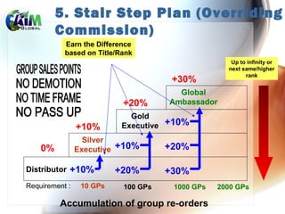 5. Stair Step Plan (Overriding
Commission)
Distributor
Silver
Executive
Gold
Executive
Global
Ambassador
+10%
+20%
+30%
+10%
+20%+10%
Up to infinity or
next same/higher
rank
Earn the Difference
based on Title/Rank
+10%
+20%
+30%
Requirement : 10 GPs 1000 GPs100 GPs
Accumulation of group re-orders
0%
2000 GPs
 