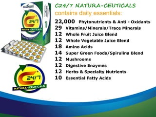 C24/7 NATURA-CEUTICALS
contains daily essentials:
22,000 Phytonutrients & Anti - Oxidants
29 Vitamins/Minerals/Trace Minerals
12 Whole Fruit Juice Blend
12 Whole Vegetable Juice Blend
18 Amino Acids
14 Super Green Foods/Spirulina Blend
12 Mushrooms
12 Digestive Enzymes
12 Herbs & Specialty Nutrients
10 Essential Fatty Acids
 