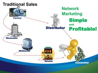 NW Head Office
Retailer
Middlemen
Wholesaler
Consumer
Traditional Sales
Network
Marketing
Simple
and
Profitable!Distributor
Factory
 