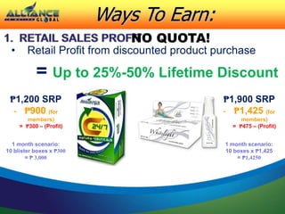 • Retail Profit from discounted product purchase
= Up to 25%-50% Lifetime Discount
₱1,200 SRP
- ₱900 (for
members)
= ₱300 – (Profit)
1 month scenario:
10 blister boxes x ₱300
= ₱ 3,000
₱1,900 SRP
- ₱1,425 (for
members)
= ₱475 – (Profit)
1 month scenario:
10 boxes x ₱1,425
= ₱1,4250
Ways To Earn:
NO QUOTA!
 