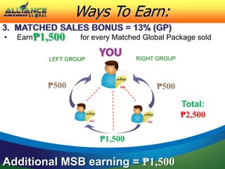 • Earn for every Matched Global Package sold₱1,500
Additional MSB earning = ₱1,500
₱500 ₱500
LEFT GROUP RIGHT GROUP
₱1,500
Total:
₱2,500
Ways To Earn:
 