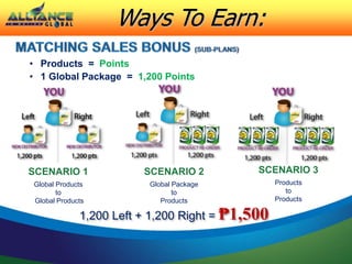 Ways To Earn:
• Products = Points
• 1 Global Package = 1,200 Points
1,200 Left + 1,200 Right = ₱1,500
SCENARIO 1
Global Products
to
Global Products
SCENARIO 2
Global Package
to
Products
SCENARIO 3
Products
to
Products
 