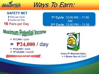 Ways To Earn:
8 Pairs per Cycle
2 Cycles per Day
16 Pairs per Day
1st Cycle: 12:00 AM – 11:59
AM
2nd Cycle: 12:00 PM – 11:59
PM
= ₱12,000 / cycle
= ₱24,000 / day
= ₱168,000 / week
= ₱720,000 / month
Every 5th Matched Sales
= 1 Blister Box of C24/7
 