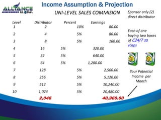 Level Distributor Percent Earnings
1 2 10% 80.00
2 4 5% 80.00
3 8 5% 160.00
4 16 5% 320.00
5 32 5% 640.00
6 64 5% 1,280.00
7 128 5% 2,560.00
8 256 5% 5,120.00
9 512 5% 10,240.00
10 1,024 5% 20,480.00
2,046 40,960.00
Sponsor only (2)
direct distributor
Each of one
buying two boxes
of C24/7 30
vcaps
Your Potential
Income per
Month
UNI-LEVEL SALES COMMISION
Income Assumption & Projection
 