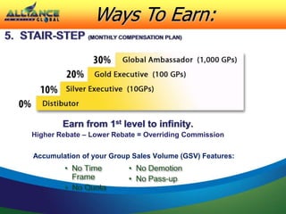 Ways To Earn:
Accumulation of your Group Sales Volume (GSV) Features:
Earn from 1st level to infinity.
Higher Rebate – Lower Rebate = Overriding Commission
 