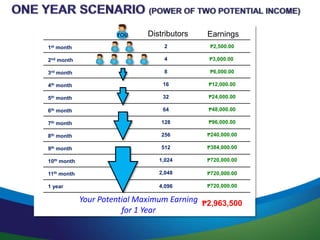 1st month
YOU
2nd month
2
3rd month
4
5th month
16
7th month
64
9th month
256
11th month
1,024
6th month
32
8th month
128
10th month
512
1 year
2,048
4th month
8
4,096
₱2,500.00
₱3,000.00
₱12,000.00
₱24,000.00
₱96,000.00
₱384,000.00
₱48,000.00
₱240,000.00
₱720,000.00
₱6,000.00
₱720,000.00
₱720,000.00
Distributors Earnings
Your Potential Maximum Earning
for 1 Year
₱2,963,500
 