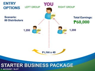 STARTER BUSINESS PACKAGE
1 ACCOUNT / SLOT
LEFT GROUP RIGHT GROUP
Scenario:
80 Distributors
1,200 1,200
₱1,500 x 40
Total Earnings:
₱60,000
 