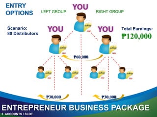 LEFT GROUP RIGHT GROUP
ENTREPRENEUR BUSINESS PACKAGE
3 ACCOUNTS / SLOT
Scenario:
80 Distributors
Total Earnings:
₱120,000
₱30,000 ₱30,000
₱60,000
 