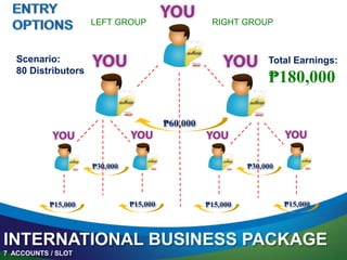 LEFT GROUP RIGHT GROUP
INTERNATIONAL BUSINESS PACKAGE
7 ACCOUNTS / SLOT
Scenario:
80 Distributors
Total Earnings:
₱180,000
₱60,000
₱15,000 ₱15,000 ₱15,000 ₱15,000
₱30,000 ₱30,000
 