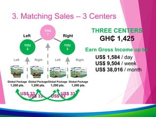 3. Matching Sales – 3 Centers
YOU
1
US$ 33
1,200 pts.
Left Right
Global Package
YOU
2
YOU
3
1,200 pts.
Global Package
US$ 33
1,200 pts.
Global Package
1,200 pts.
Global Package
THREE CENTERS
GH₵ 1,425
Left Right Left Right
US$ 33 US$ 33
YOU
1
Earn Gross Income up to:
US$ 1,584 / day
US$ 9,504 / week
US$ 38,016 / month
 