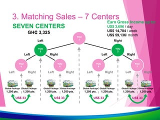 3. Matching Sales – 7 Centers
YOU
1
Left
YOU
2
YOU
3
YOU
4
YOU
5
YOU
6
YOU
7
Right
RightLeftRightLeft
US$ 33
1,200 pts.
Global Package
1,200 pts.
Global Package
US$ 33
1,200 pts.
Global Package
1,200 pts.
Global Package
US$ 33
1,200 pts.
Global Package
1,200 pts.
Global Package
US$ 33
1,200 pts.
Global Package
1,200 pts.
Global Package
SEVEN CENTERS
GH₵ 3,325
Left Right Left Right Left Right Left Right
Earn Gross Income up to:
US$ 3,696 / day
US$ 14,784 / week
US$ 59,136/ month
 
