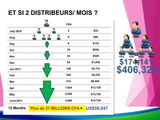 July 2010
YOU
Aug
2
Sep
4
Nov
16
Jan 2011
64
Mar
256
May
1,024
Dec
32
Feb
128
Apr
512
June 2011
2,048
Oct
8
4,096
12 Months Plus de 27 MILLIONS CFA =
$33
$66
$264
$528
$2,112
$8,448
$1,056
$4,224
$13,728
$132
$13,728
US$58,047
$13,728
YOU YOU
YOU
=
$174,141
ET SI 2 DISTRIBEURS/ MOIS ?
=
YOU YOU
YOU
YOU YOUYOU YOU
$406,329
 