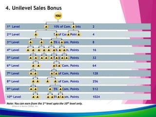 9/6/2017
4:35 PM
Alliance in Motion Global, Inc.
4. Unilevel Sales Bonus
3rd Level 5% of Com. Points 8
7th Level 5% of Com. Points 128
6th Level 5% of Com. Points 64
9th Level 5% of Com. Points 512
10th Level 5% of Com. Points 1024
2nd Level 5% of Com. Points 4
1st Level 10% of Com. Points 2
4th Level 5% of Com. Points 16
5th Level 5% of Com. Points 32
8th Level 5% of Com. Points 256
Note: You can earn from the 1st level upto the 10th level only.
 